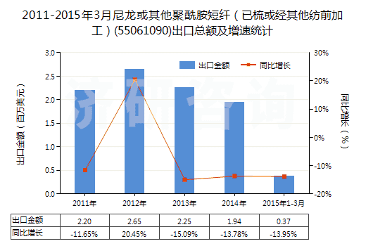 2011-2015年3月尼龍或其他聚酰胺短纖（已梳或經(jīng)其他紡前加工）(55061090)出口總額及增速統(tǒng)計